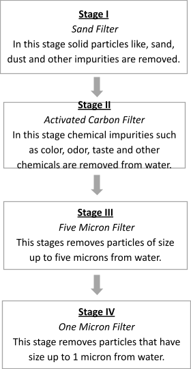 Water Filtration Plants Stages