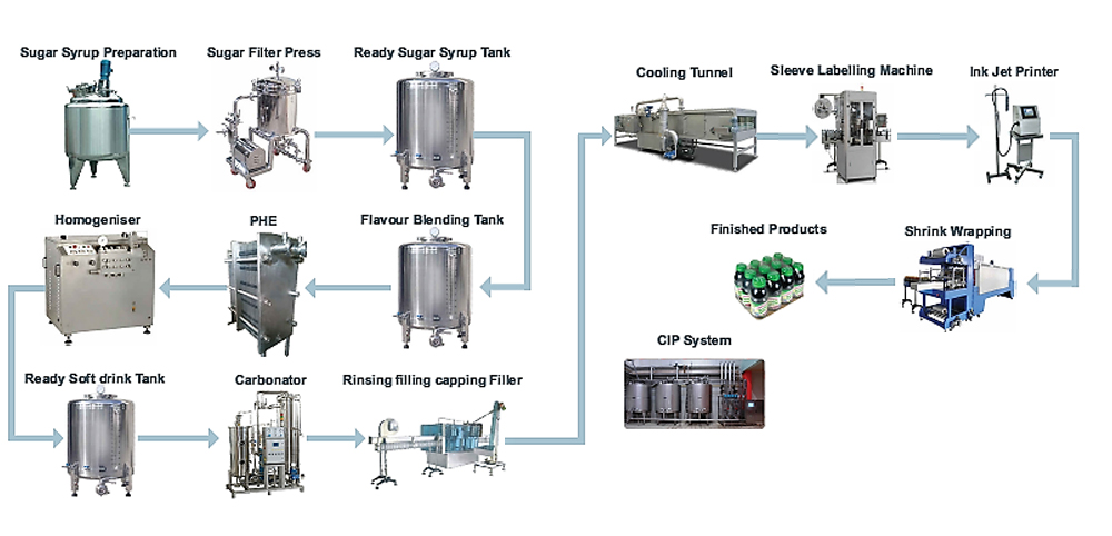 energy drink manufacturing business plan