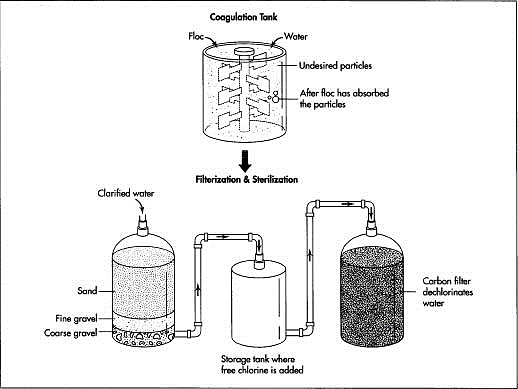 Clarification Process of Water