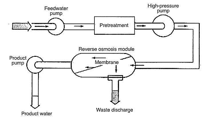 RO Plant Advantages