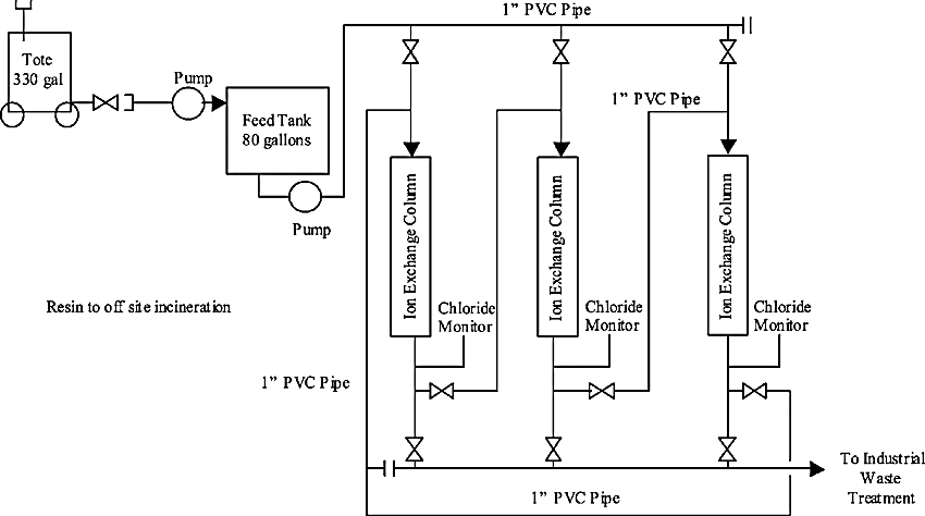 Pharma Grade Water Plants