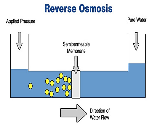 Reverse Osmosis Plant