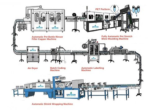 Packaging Unit Mineral Water Bottling Plant