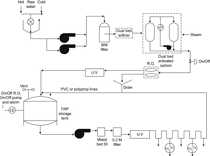 Clarification of Water