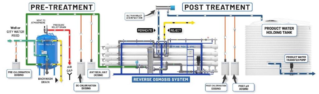 Pharma Grade Water Treatment Plant Exporter