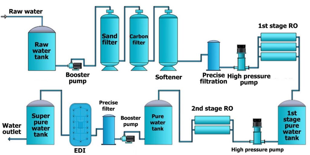 EDI Treatment Process