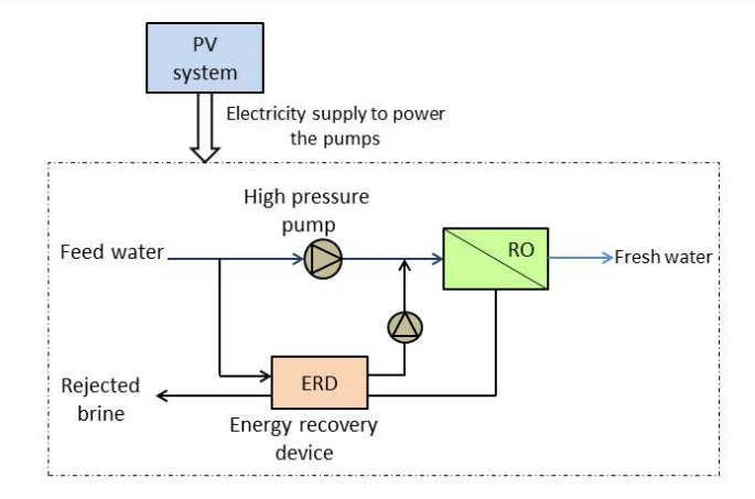 Schematic Diagram of Solar Based RO System