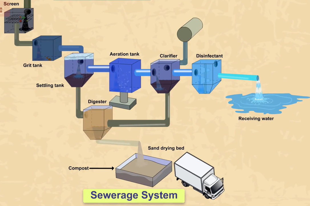 Sewerage System