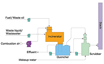 Liquid Waste Incinerator