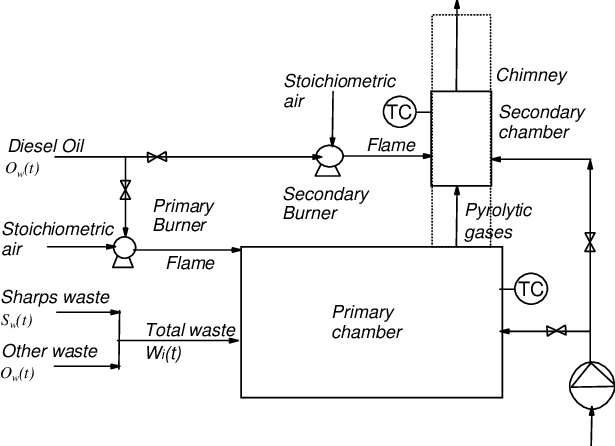 A typical flow diagram of an incinerator assembly
