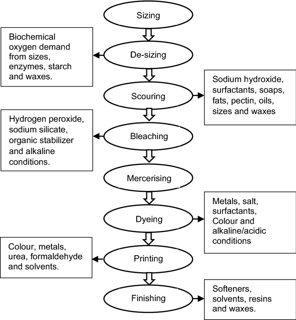 Ecological hazards in Textile Industries