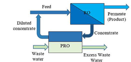 Pressure Retarded Osmosis (PRO)