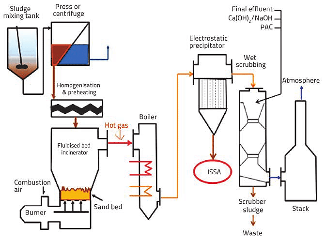 Schematic Diagram of Fluidized-bed incinerators