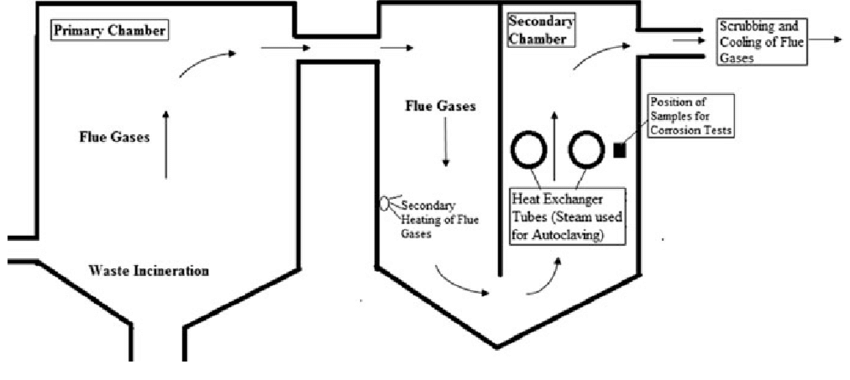 Schematic Diagram of Hospital Waste Incinerator