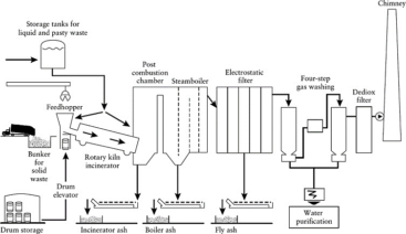 Biomedical Waste Incinerator System (Solid-Liquid Waste Incinerator System)