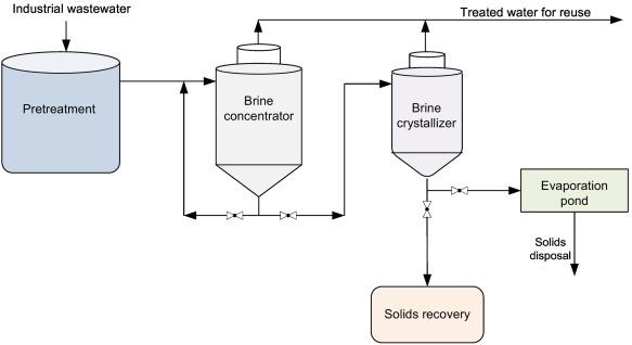 How Industrial Wastewater Pretreatment Works