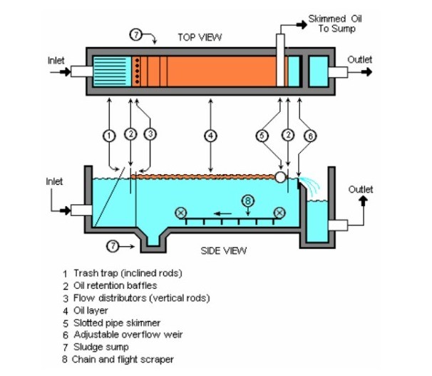 API Oil Water Separator