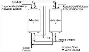 Activated Carbon Adsorbent