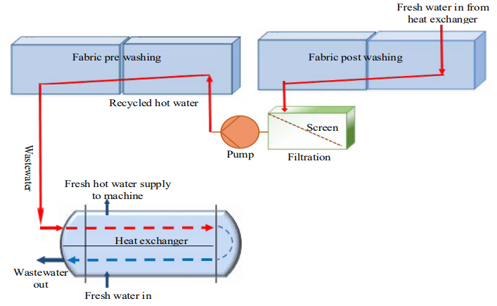 Adoption and Management of on site water Re use