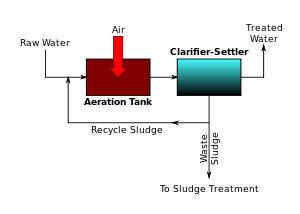 Basic Diagram of an Activated sludge process
