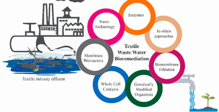 Biological Treatment of Textile Wastewater