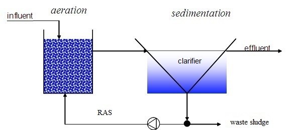 CAS process