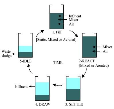 Components of a typical SBR