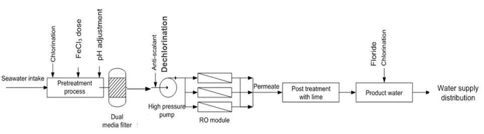 Desalination Plant General Schematic Diagram