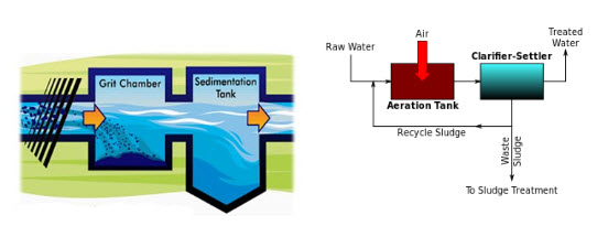 Effluent Treatment Plants