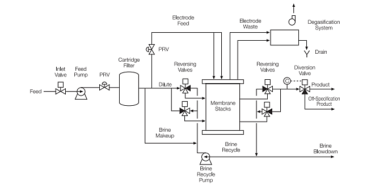 Electrodialysis Reversal System - Toxic Metal Removal in Industrial ...