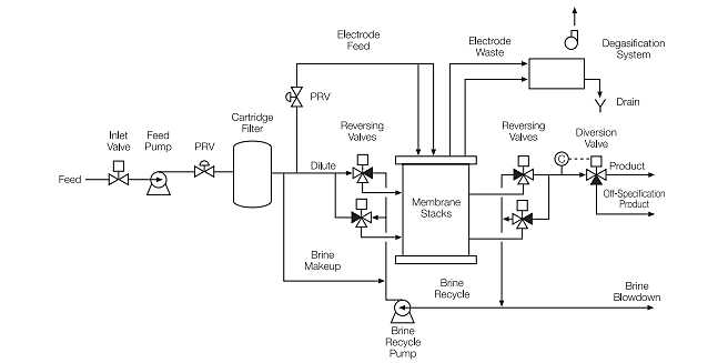 Electrodialysis reversal system flow diagram