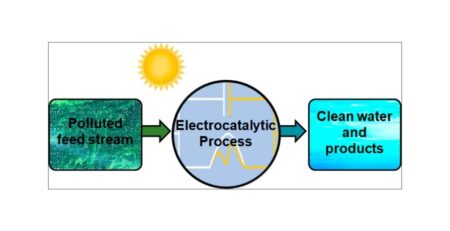 Electrolysis Treatment for Hazardous Waste