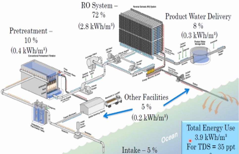 Energy Distribution