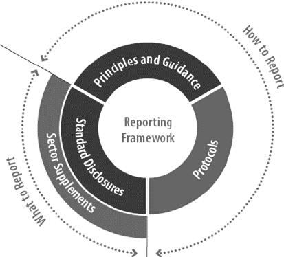 Framework of GRI Reporting
