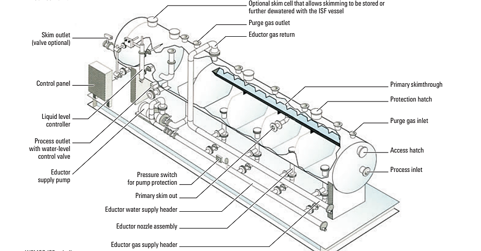 Hydraulic induced gas flotation process