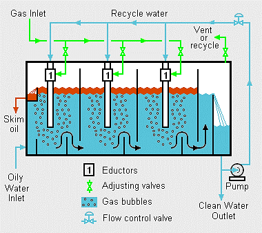 Induced gas flotation principle