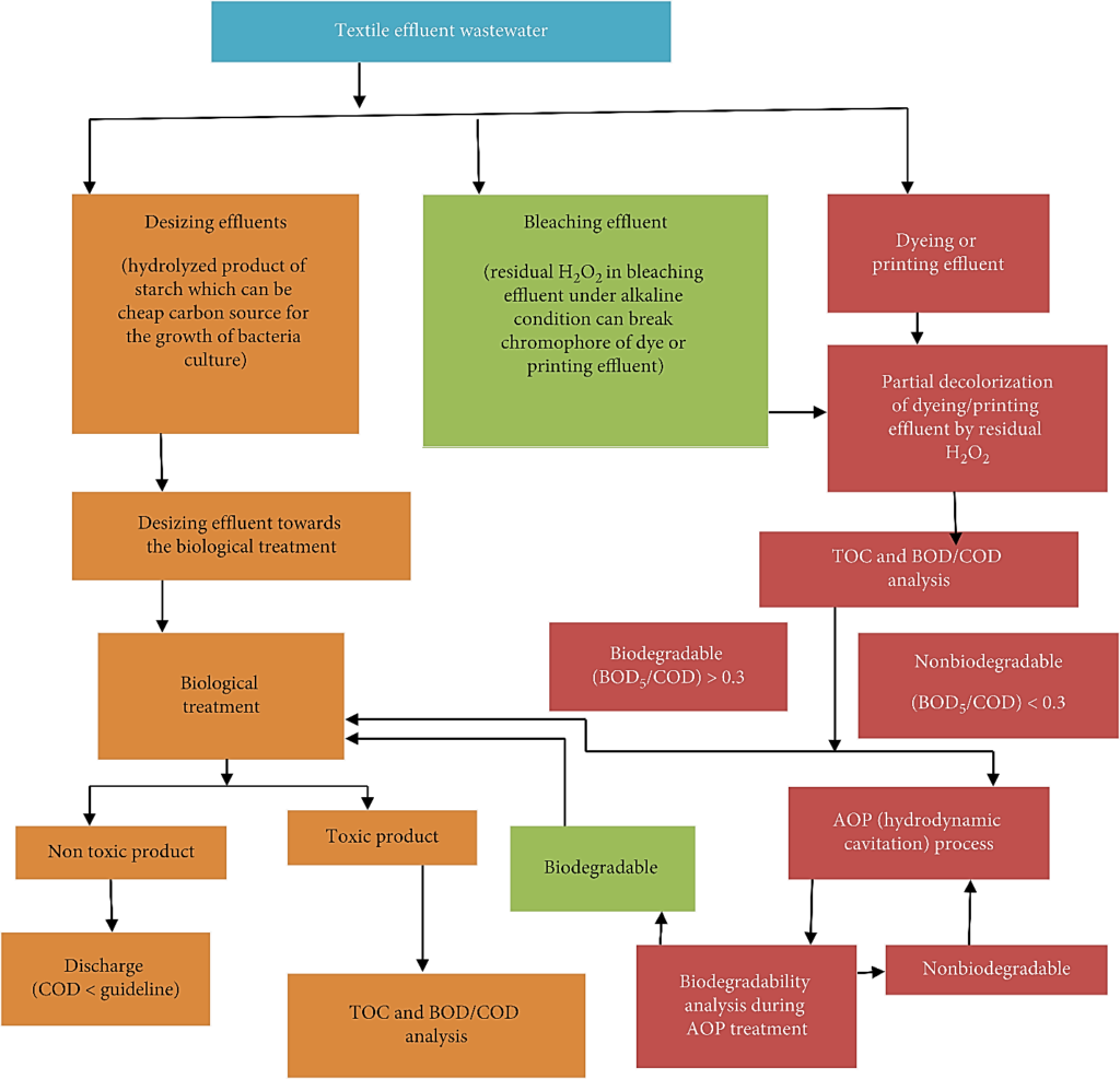 Biological Treatment of Textile Wastewater (Bioremediation)