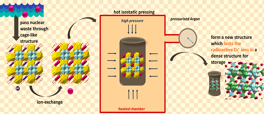 Ion-exchange of Radioactive wastewater