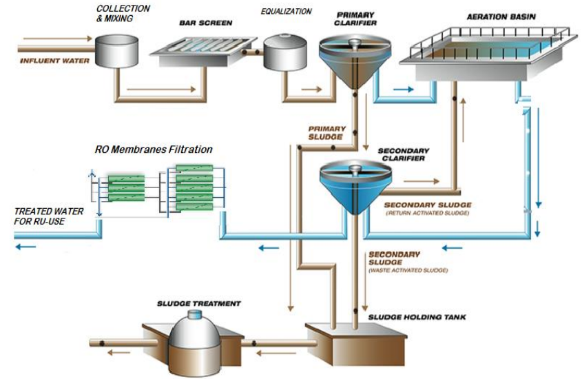 Layout of wastewater Effluent treatment plant