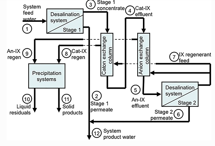 Layout pf hybrid IX-RO desalination process