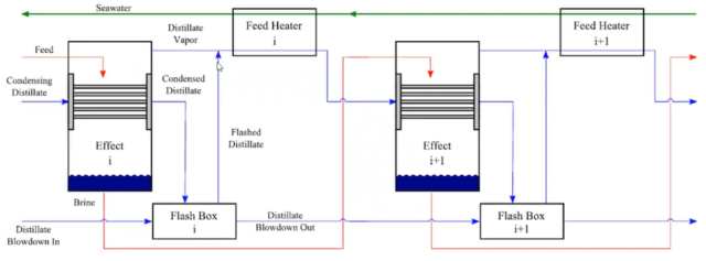 Enhancing Sustainability: Harnessing the Power of Multiple Effect ...