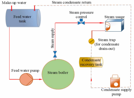 Management of steam condensate recovery