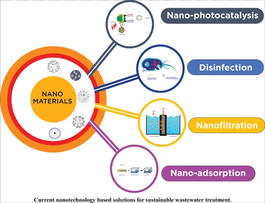 Nanotechnology is used to treat wastewater