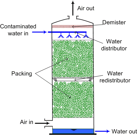 Nitrogen removal Air or Ammonia stripping