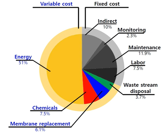 Operation and Management Cost Reverse Osmosis