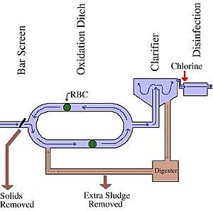 Activated Sludge Process for Wastewater Treatment Technologies