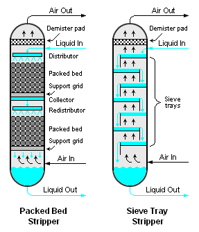 Packed Bed and Sieve Tray Stripper