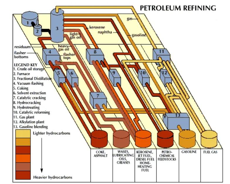 Petroleum Refining