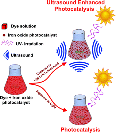 Photocatalytic Degradation of Waste Water In Textile Industry