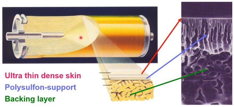 RO membrane element and membrane structure